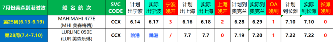 7月份美森快船时效统计